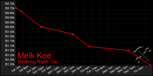 Last 7 Days Graph of Melk Koe