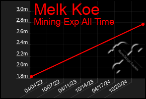 Total Graph of Melk Koe