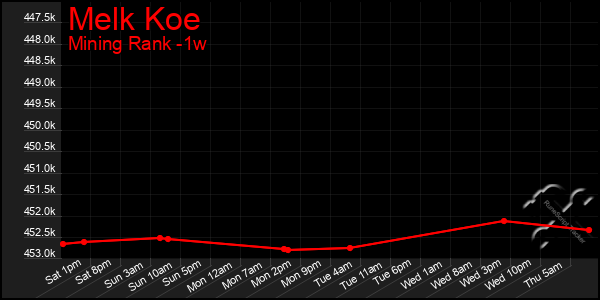 Last 7 Days Graph of Melk Koe