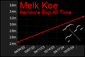 Total Graph of Melk Koe