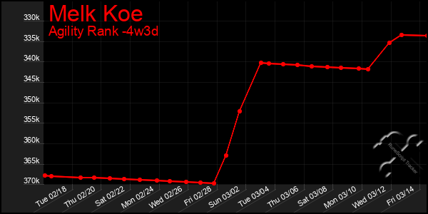 Last 31 Days Graph of Melk Koe