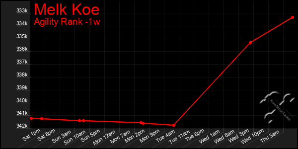 Last 7 Days Graph of Melk Koe