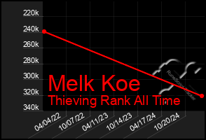 Total Graph of Melk Koe