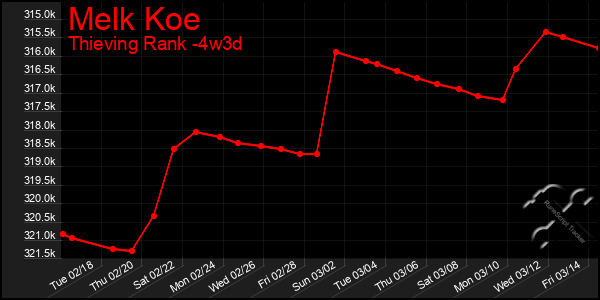 Last 31 Days Graph of Melk Koe