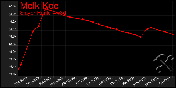 Last 31 Days Graph of Melk Koe