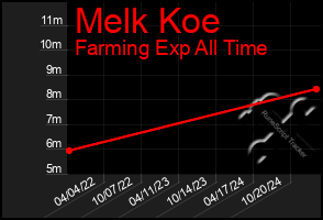 Total Graph of Melk Koe