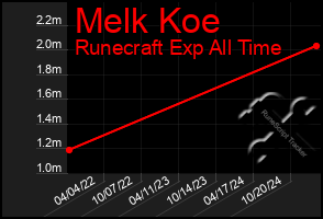 Total Graph of Melk Koe