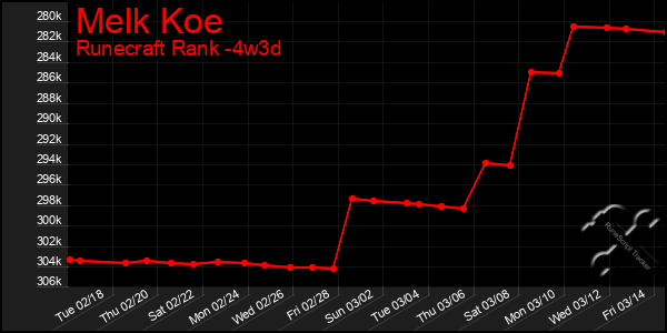 Last 31 Days Graph of Melk Koe