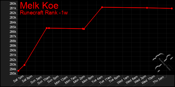 Last 7 Days Graph of Melk Koe