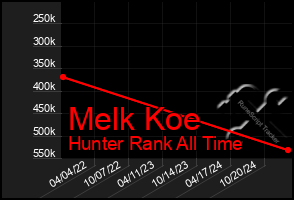 Total Graph of Melk Koe