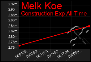 Total Graph of Melk Koe