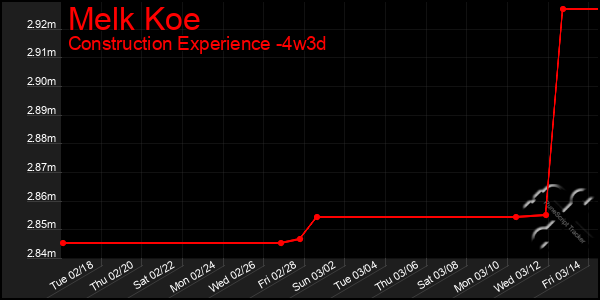 Last 31 Days Graph of Melk Koe