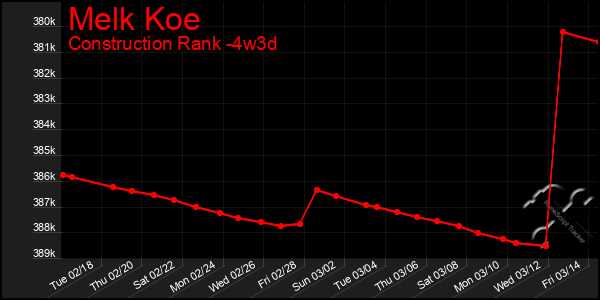 Last 31 Days Graph of Melk Koe