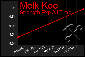 Total Graph of Melk Koe