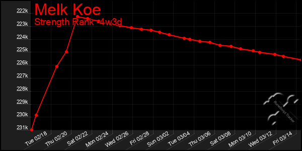 Last 31 Days Graph of Melk Koe