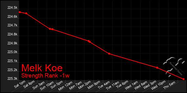 Last 7 Days Graph of Melk Koe