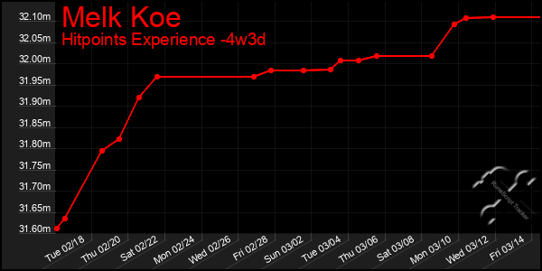 Last 31 Days Graph of Melk Koe