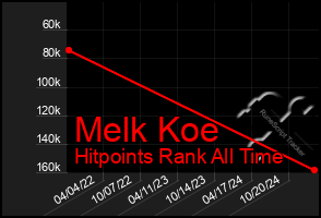 Total Graph of Melk Koe