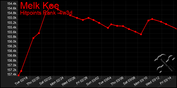 Last 31 Days Graph of Melk Koe