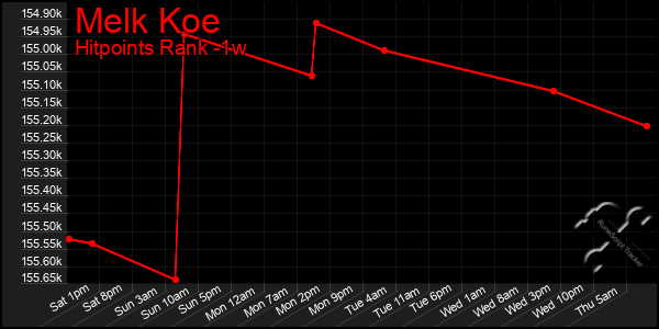 Last 7 Days Graph of Melk Koe