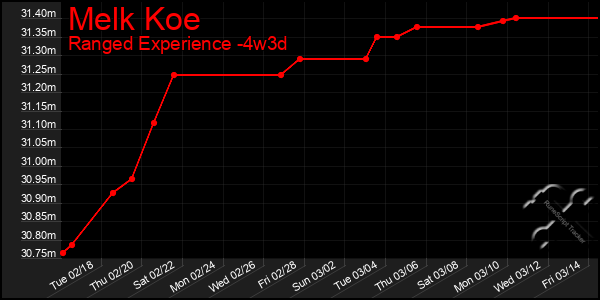 Last 31 Days Graph of Melk Koe