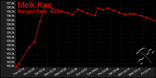 Last 31 Days Graph of Melk Koe