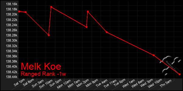 Last 7 Days Graph of Melk Koe