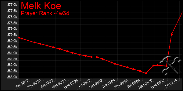 Last 31 Days Graph of Melk Koe