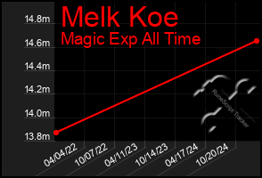 Total Graph of Melk Koe