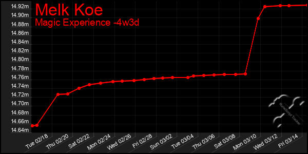 Last 31 Days Graph of Melk Koe