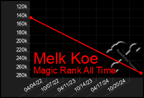 Total Graph of Melk Koe