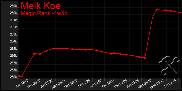 Last 31 Days Graph of Melk Koe