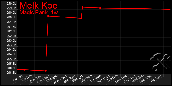 Last 7 Days Graph of Melk Koe