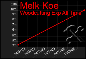 Total Graph of Melk Koe