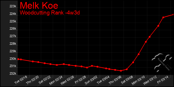 Last 31 Days Graph of Melk Koe