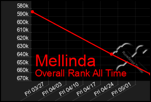 Total Graph of Mellinda