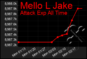 Total Graph of Mello L Jake