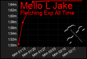 Total Graph of Mello L Jake