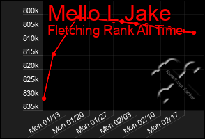 Total Graph of Mello L Jake