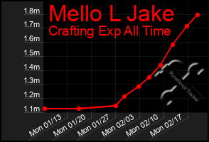 Total Graph of Mello L Jake