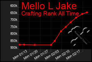 Total Graph of Mello L Jake