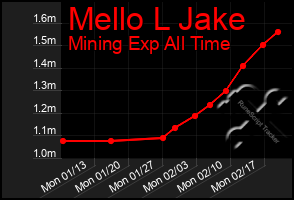 Total Graph of Mello L Jake