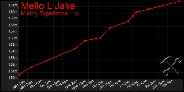 Last 7 Days Graph of Mello L Jake