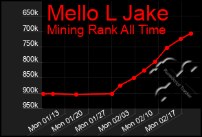 Total Graph of Mello L Jake