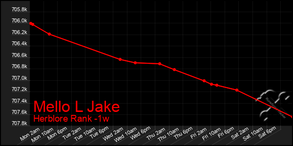 Last 7 Days Graph of Mello L Jake