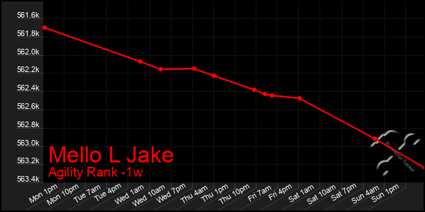 Last 7 Days Graph of Mello L Jake