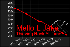 Total Graph of Mello L Jake