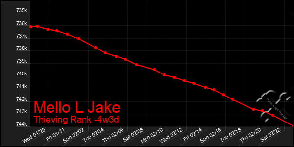 Last 31 Days Graph of Mello L Jake