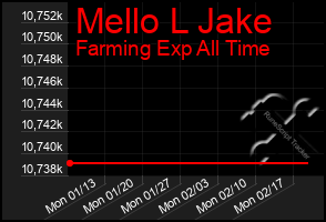 Total Graph of Mello L Jake