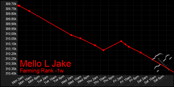 Last 7 Days Graph of Mello L Jake